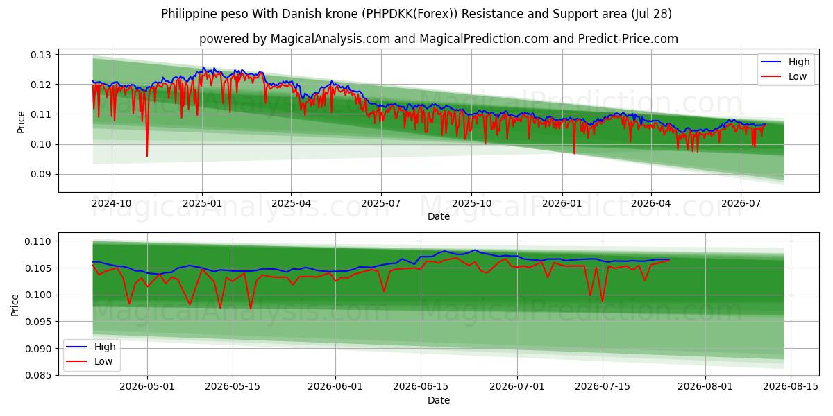  Filipijnse peso met Deense kroon (PHPDKK(Forex)) Support and Resistance area (27 Jul) 