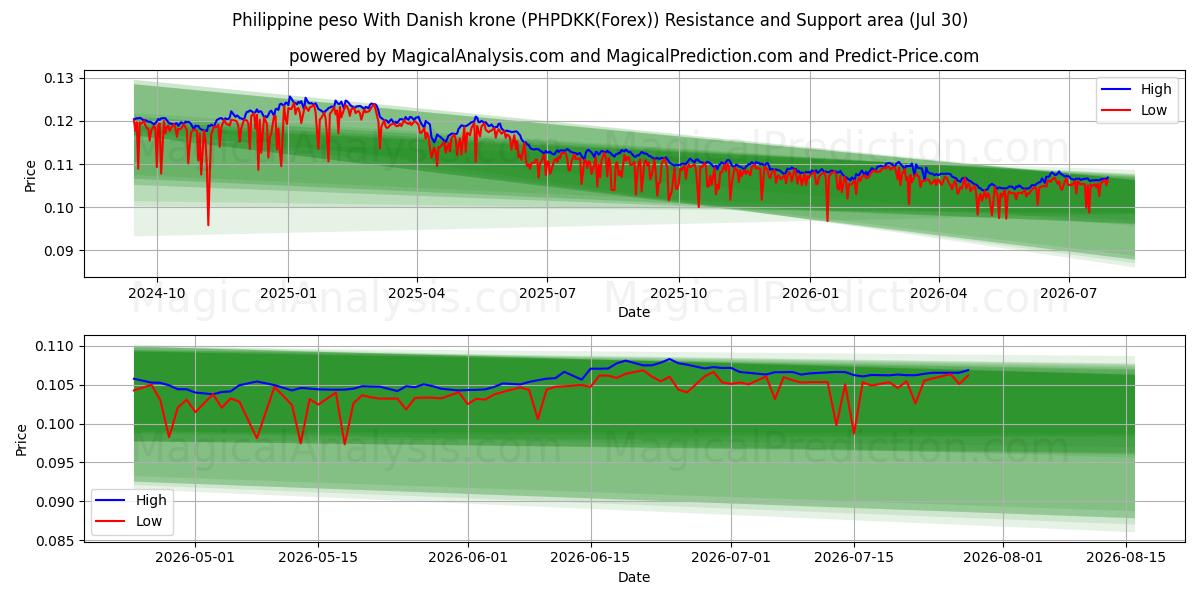  फिलीपीन पेसो डेनिश क्रोन के साथ (PHPDKK(Forex)) Support and Resistance area (29 Jul) 
