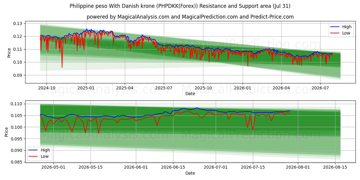  Filippinsk peso Med danske kroner (PHPDKK(Forex)) Support and Resistance area (30 Jul) 