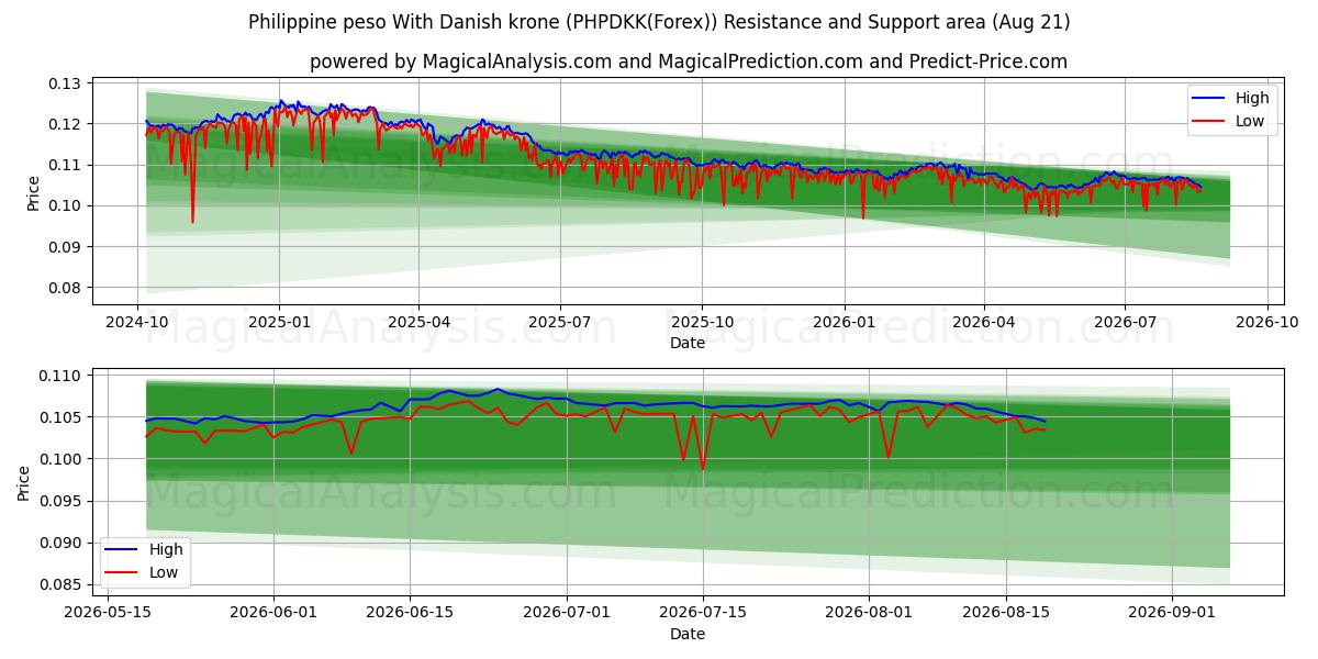  필리핀 페소(덴마크 크로네 포함) (PHPDKK(Forex)) Support and Resistance area (20 Aug) 