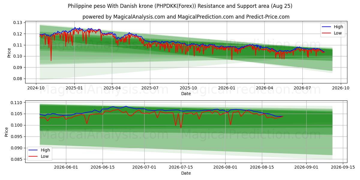  peso filipino con corona danesa (PHPDKK(Forex)) Support and Resistance area (24 Aug) 