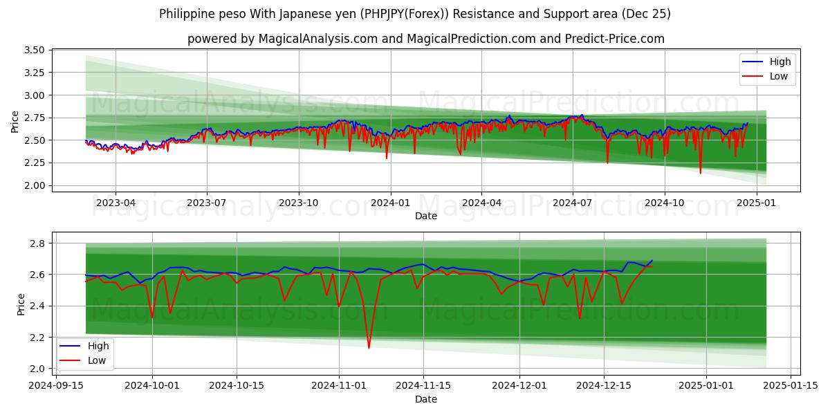  Philippine peso With Japanese yen (PHPJPY(Forex)) Support and Resistance area (25 Dec) 