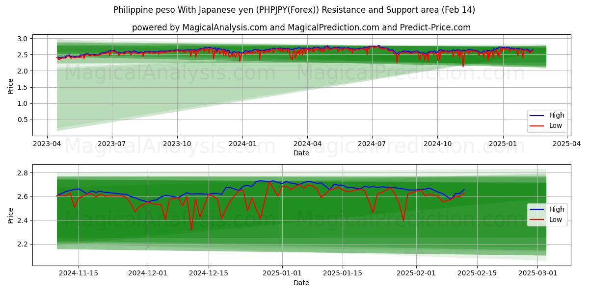  البيزو الفلبيني مع الين الياباني (PHPJPY(Forex)) Support and Resistance area (04 Feb) 