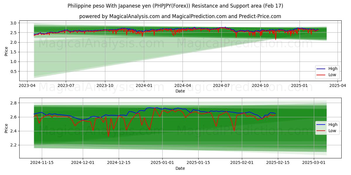  Peso filipino Con yen japonés (PHPJPY(Forex)) Support and Resistance area (05 Feb) 