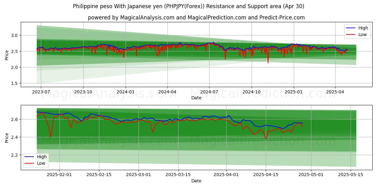  菲律宾比索 兑日元 (PHPJPY(Forex)) Support and Resistance area (30 Apr) 