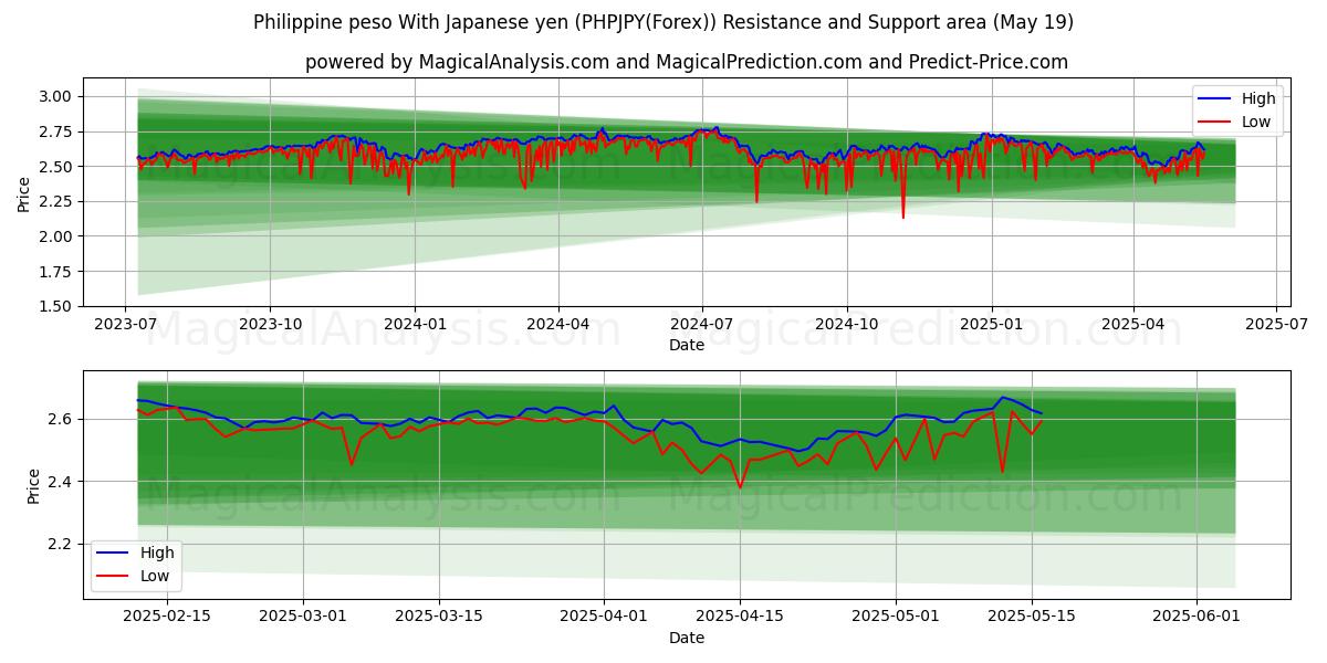  フィリピンペソ 日本円の場合 (PHPJPY(Forex)) Support and Resistance area (19 May) 
