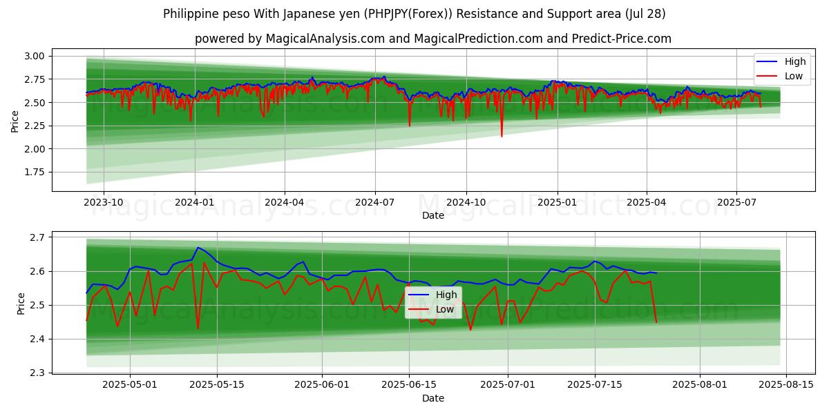  菲律宾比索 兑日元 (PHPJPY(Forex)) Support and Resistance area (27 Jul) 