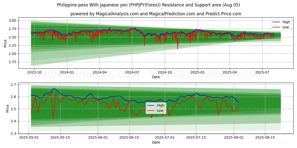  البيزو الفلبيني مع الين الياباني (PHPJPY(Forex)) Support and Resistance area (01 Aug) 