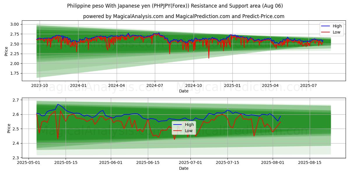  Filippiinien peso Japanin jenin kanssa (PHPJPY(Forex)) Support and Resistance area (04 Aug) 
