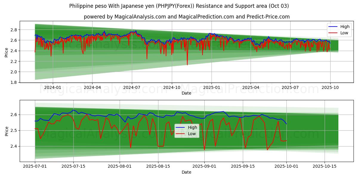  Peso filipino com iene japonês (PHPJPY(Forex)) Support and Resistance area (26 Sep) 