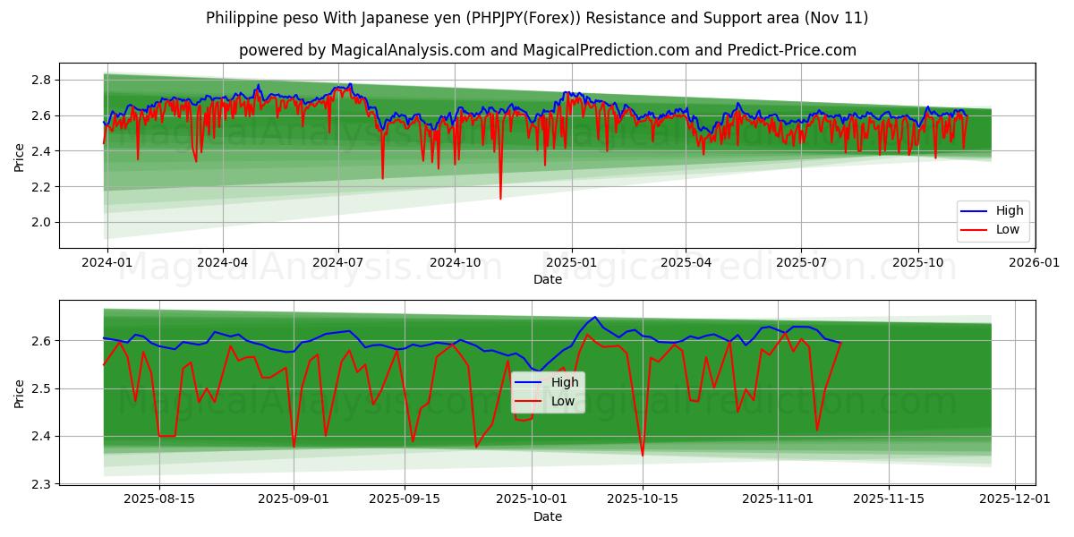 Peso filipino Con yen japonés (PHPJPY(Forex)) Support and Resistance area (10 Nov) 