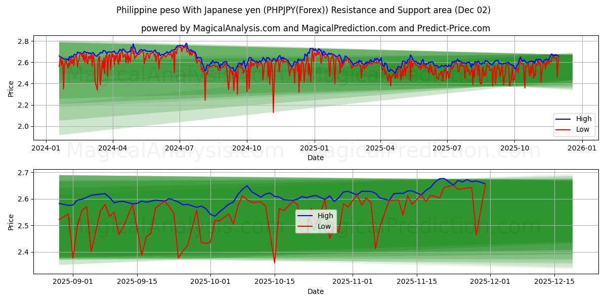  Филиппинское песо к японской иене (PHPJPY(Forex)) Support and Resistance area (01 Dec) 