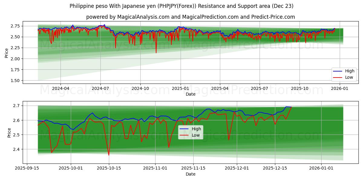  Filippinsk peso med japanska yen (PHPJPY(Forex)) Support and Resistance area (22 Dec) 