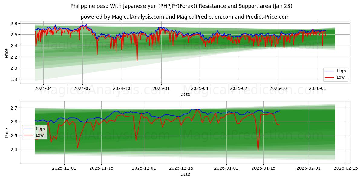  Filipin Pesosu Japon Yeni ile (PHPJPY(Forex)) Support and Resistance area (22 Jan) 