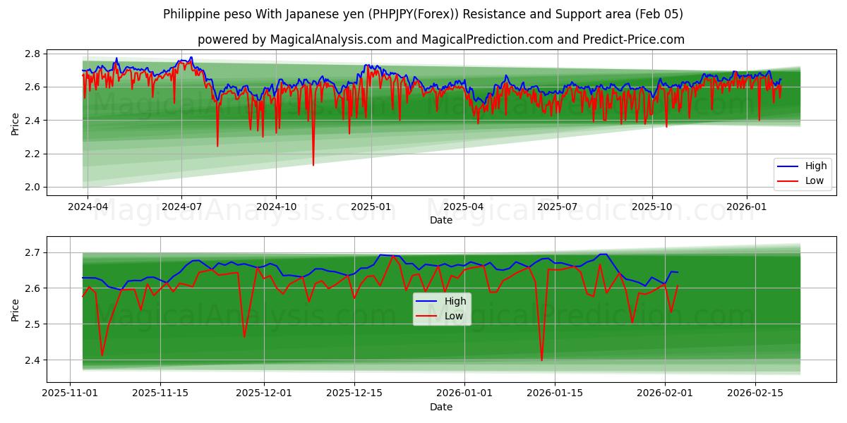  Filippijnse peso met Japanse yen (PHPJPY(Forex)) Support and Resistance area (04 Feb) 