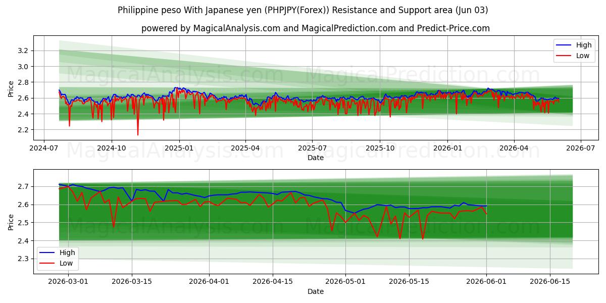  Philippine peso With Japanese yen (PHPJPY(Forex)) Support and Resistance area (26 Feb) 