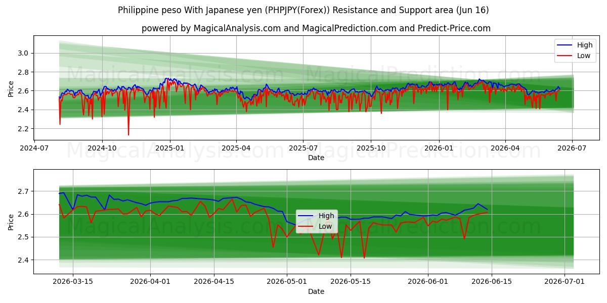  Filippijnse peso met Japanse yen (PHPJPY(Forex)) Support and Resistance area (15 Jun) 