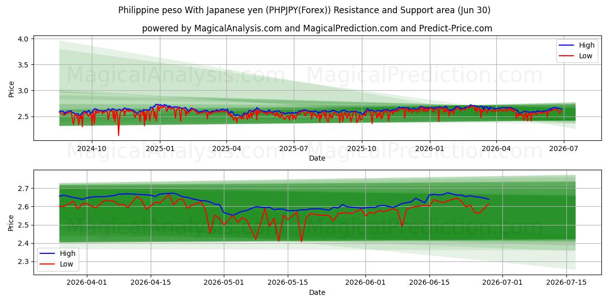  Peso philippin Avec yen japonais (PHPJPY(Forex)) Support and Resistance area (29 Jun) 