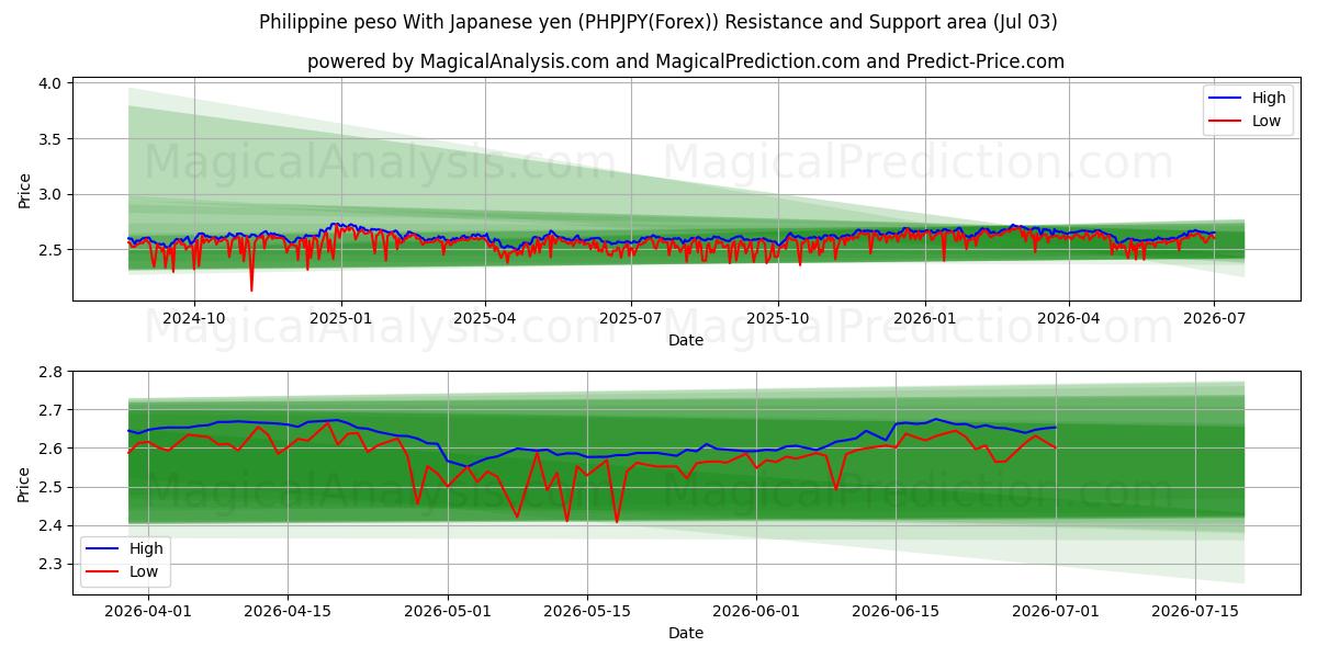  Filippinsk peso med japanske yen (PHPJPY(Forex)) Support and Resistance area (02 Jul) 