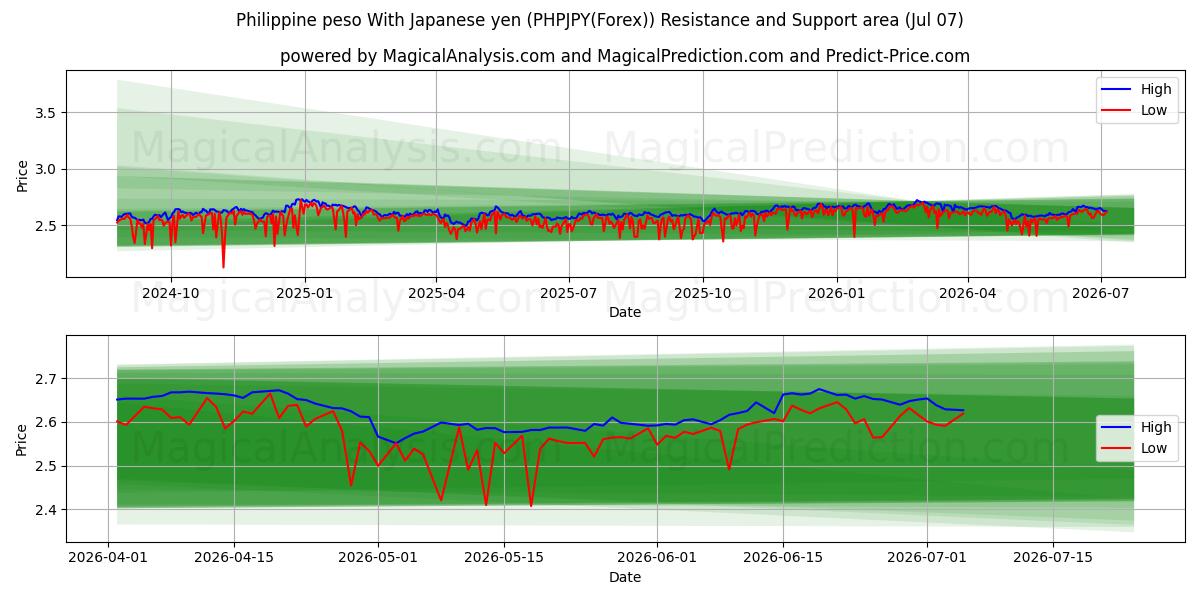  Filippijnse peso met Japanse yen (PHPJPY(Forex)) Support and Resistance area (06 Jul) 