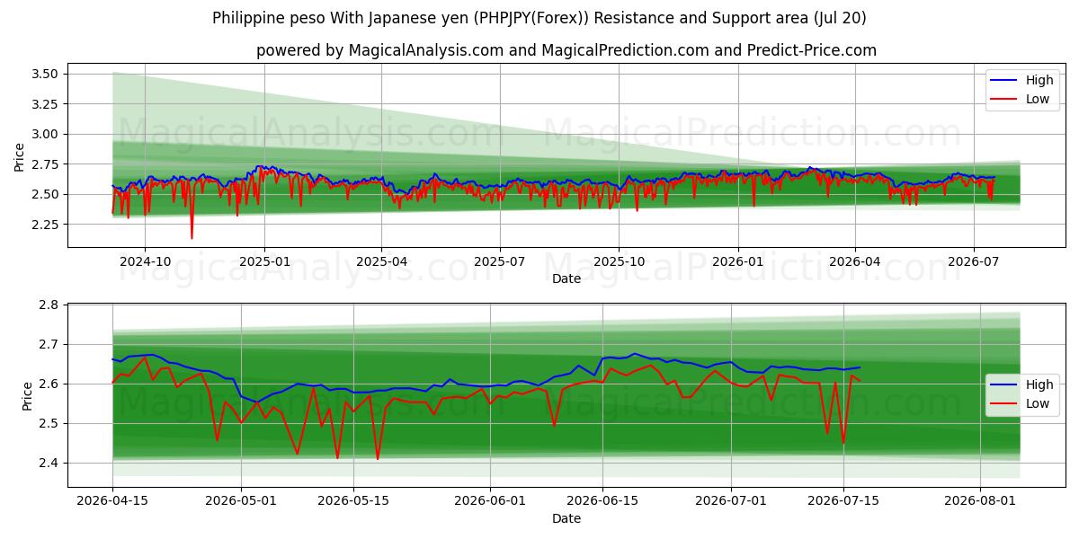  Peso philippin Avec yen japonais (PHPJPY(Forex)) Support and Resistance area (19 Jul) 