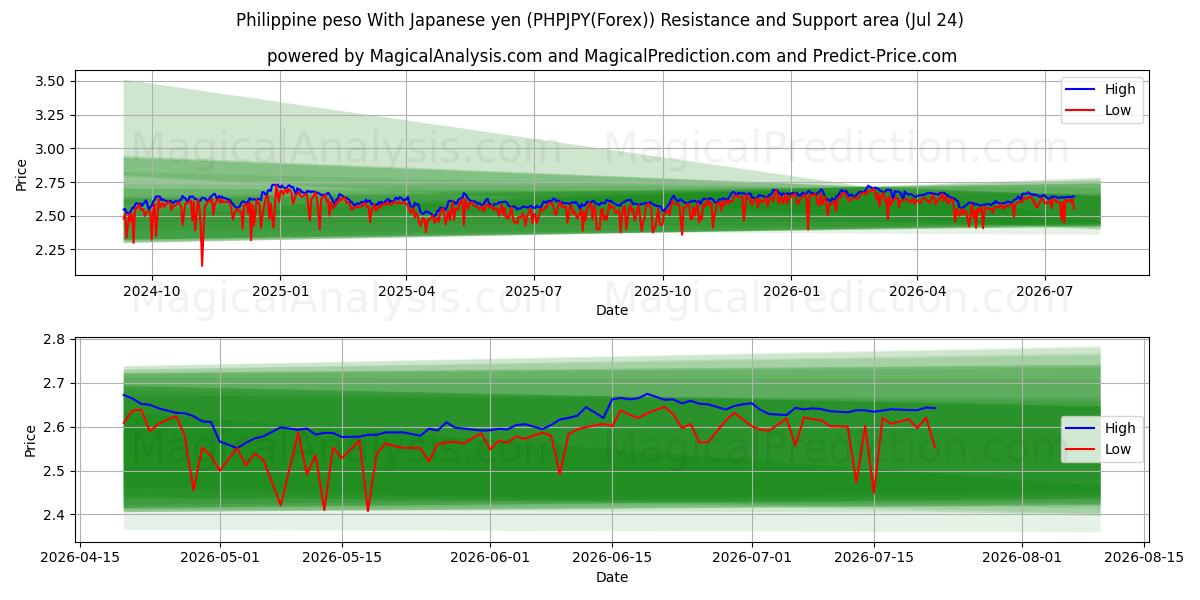 필리핀 페소 일본엔으로 (PHPJPY(Forex)) Support and Resistance area (23 Jul) 
