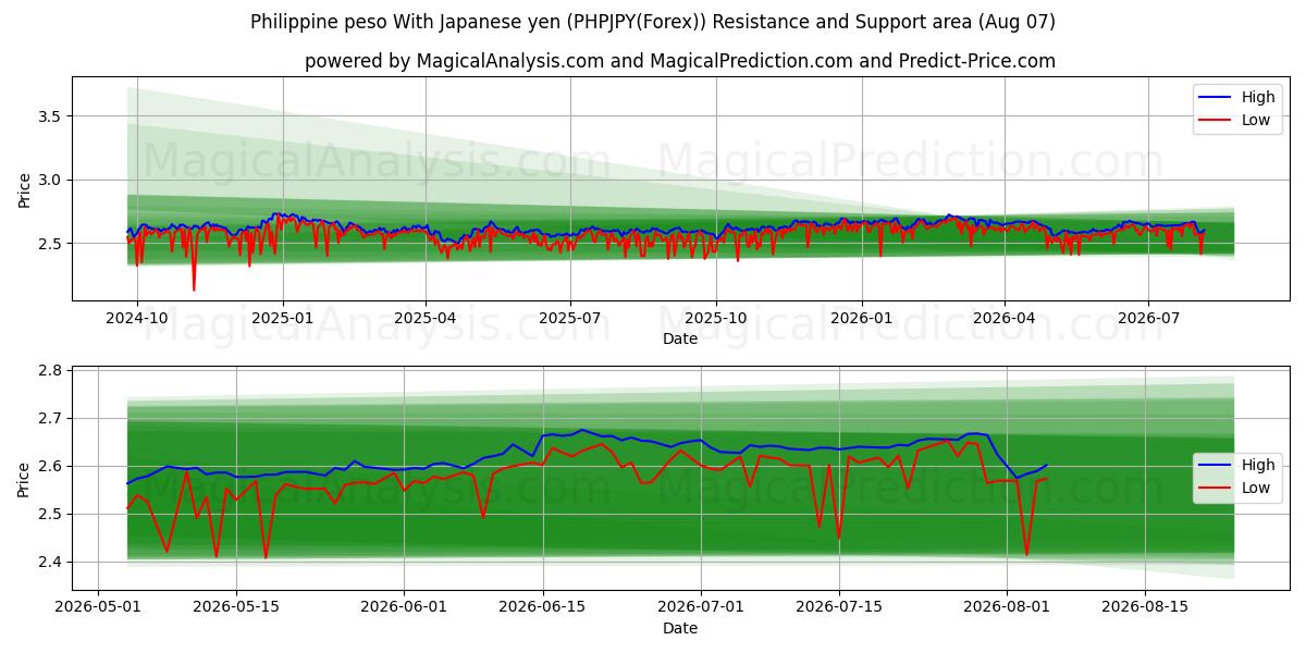  Peso philippin Avec yen japonais (PHPJPY(Forex)) Support and Resistance area (06 Aug) 