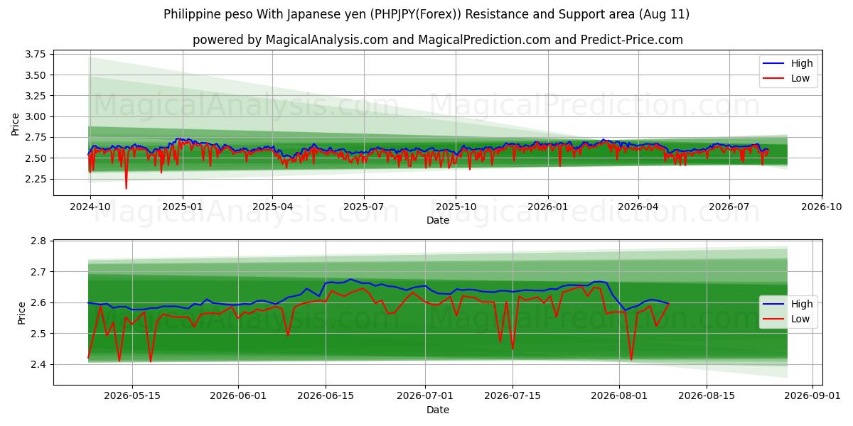  Peso filippino Con yen giapponese (PHPJPY(Forex)) Support and Resistance area (10 Aug) 