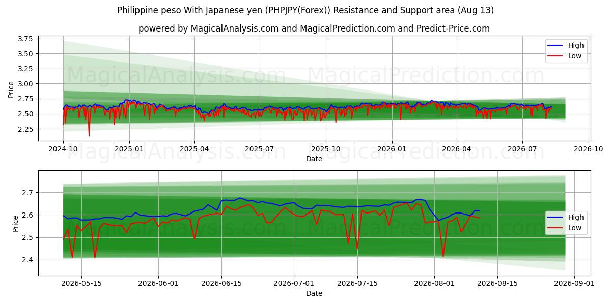  필리핀 페소 일본엔으로 (PHPJPY(Forex)) Support and Resistance area (12 Aug) 
