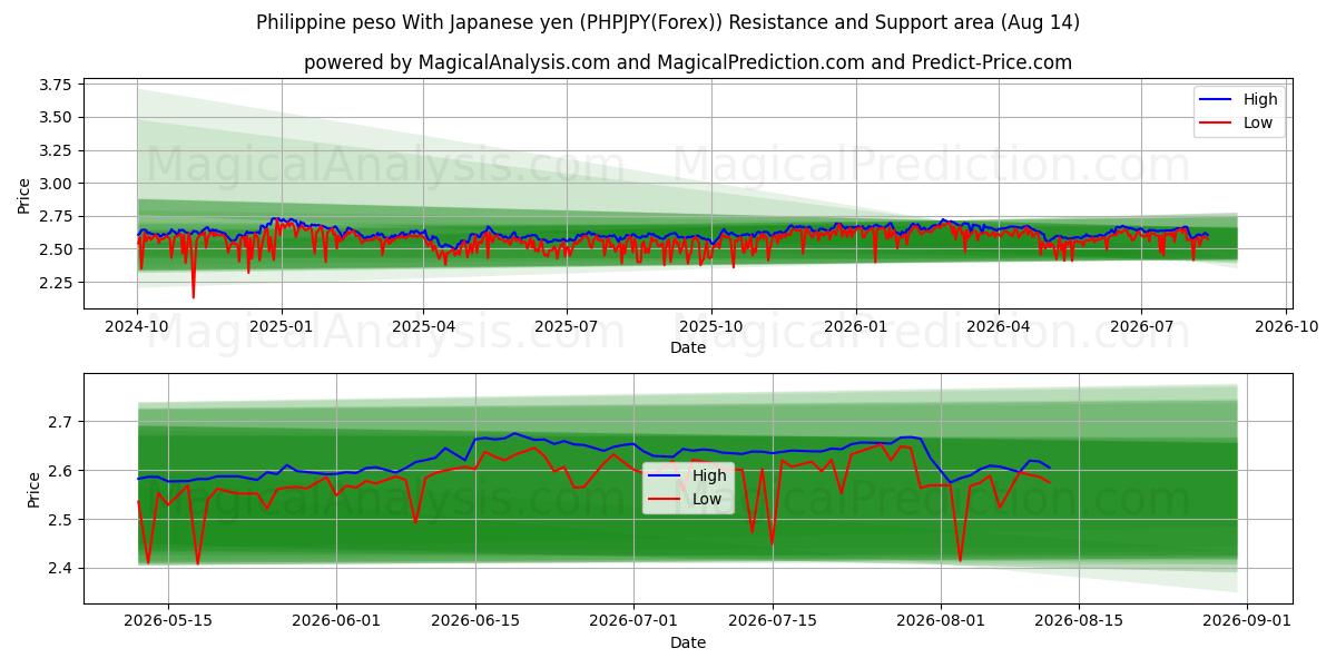  Filippinsk peso med japanske yen (PHPJPY(Forex)) Support and Resistance area (13 Aug) 