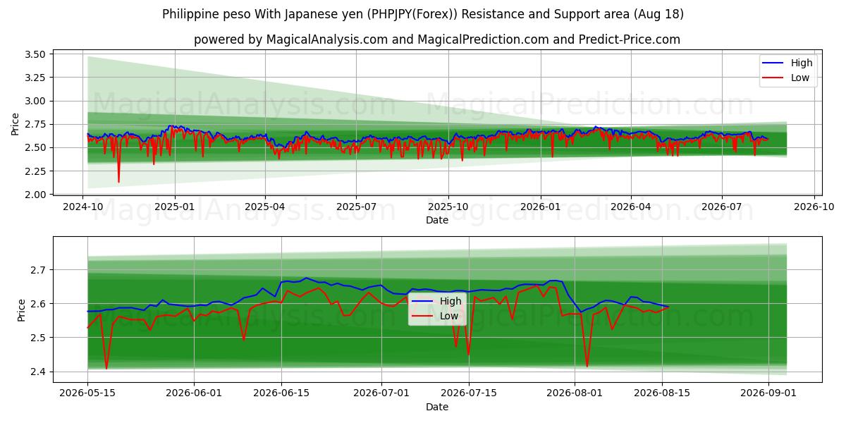  Peso filipino com iene japonês (PHPJPY(Forex)) Support and Resistance area (17 Aug) 