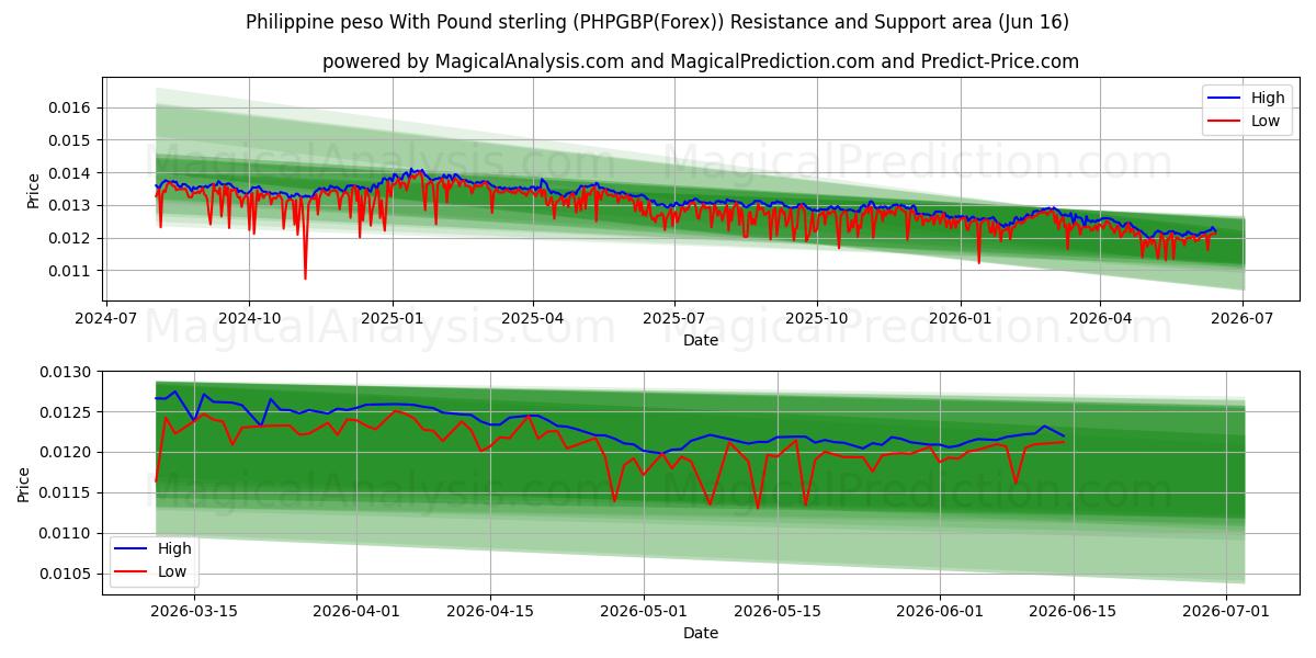  البيزو الفلبيني مقابل الجنيه الاسترليني (PHPGBP(Forex)) Support and Resistance area (02 Jun) 