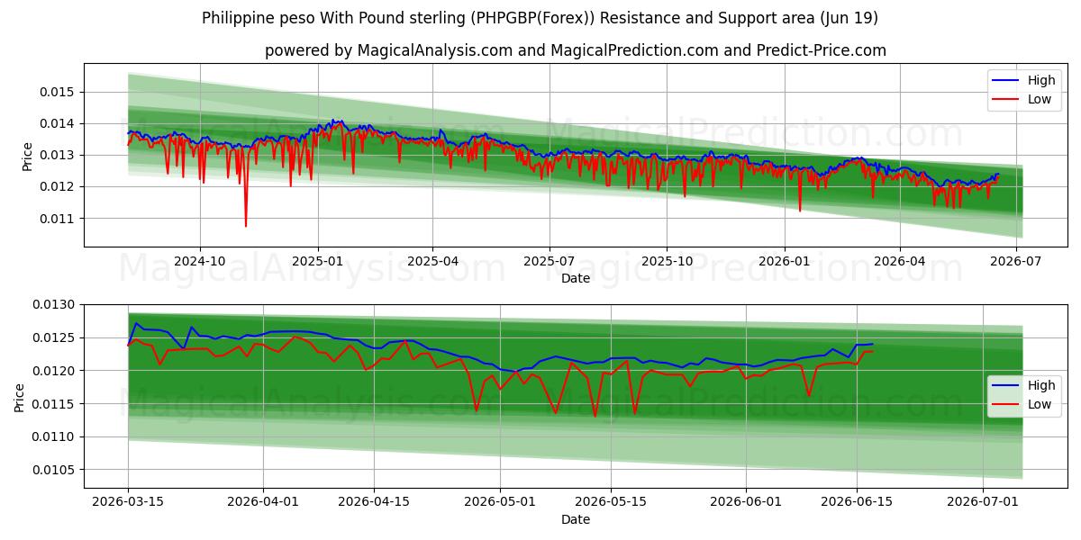  Peso filippino con sterlina (PHPGBP(Forex)) Support and Resistance area (18 Jun) 