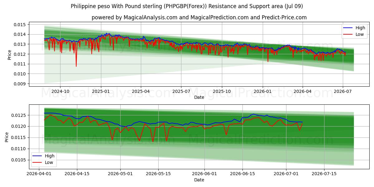  Peso filipino Con Libra esterlina (PHPGBP(Forex)) Support and Resistance area (08 Jul) 