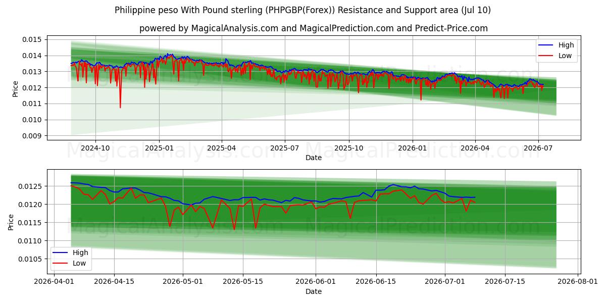  پزو فیلیپین با پوند استرلینگ (PHPGBP(Forex)) Support and Resistance area (09 Jul) 
