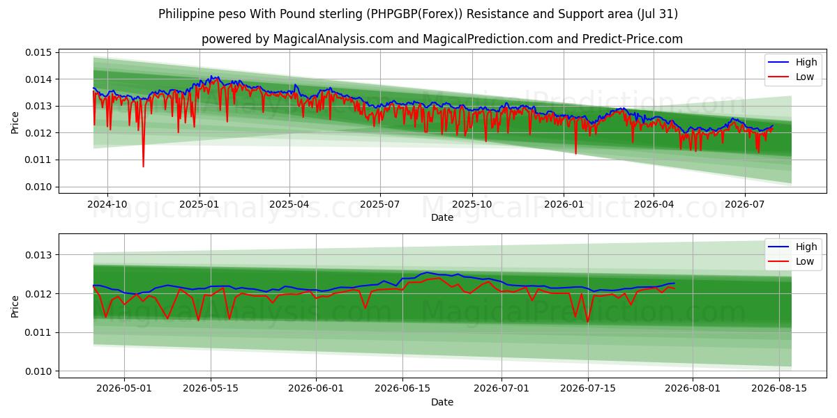  Filipin pesosu İngiliz sterlini ile (PHPGBP(Forex)) Support and Resistance area (30 Jul) 