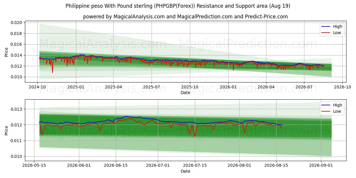  Filippiinien peso Englannin punnan kanssa (PHPGBP(Forex)) Support and Resistance area (18 Aug) 