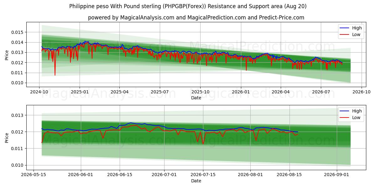  Filippijnse peso met pond sterling (PHPGBP(Forex)) Support and Resistance area (19 Aug) 