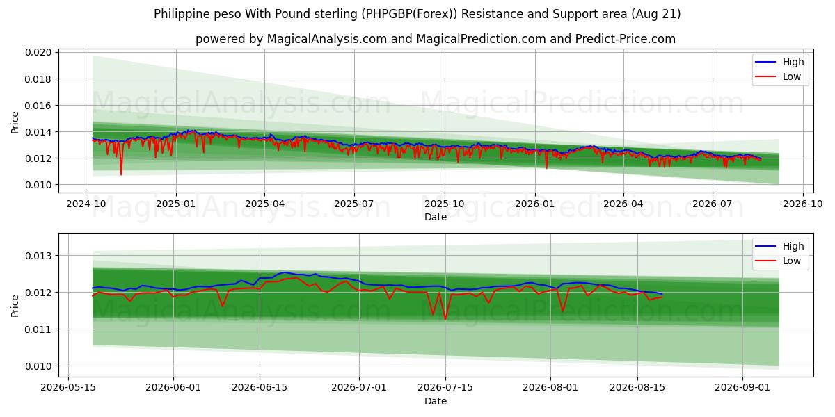  Peso filipino com libra esterlina (PHPGBP(Forex)) Support and Resistance area (20 Aug) 
