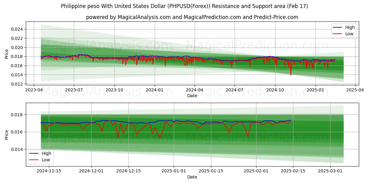  Filipin pesosu ABD Doları ile (PHPUSD(Forex)) Support and Resistance area (04 Feb) 