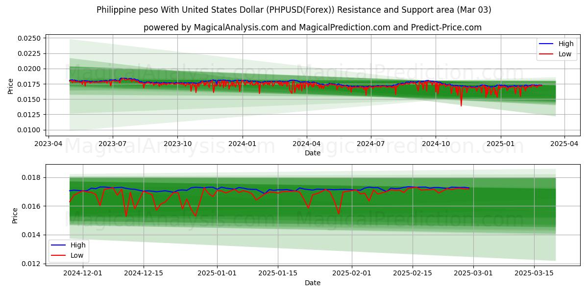  Filippinsk peso med amerikanske dollar (PHPUSD(Forex)) Support and Resistance area (03 Mar) 