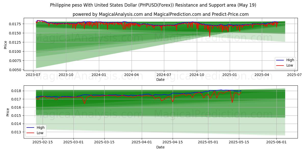  Philippinischer Peso mit US-Dollar (PHPUSD(Forex)) Support and Resistance area (19 May) 