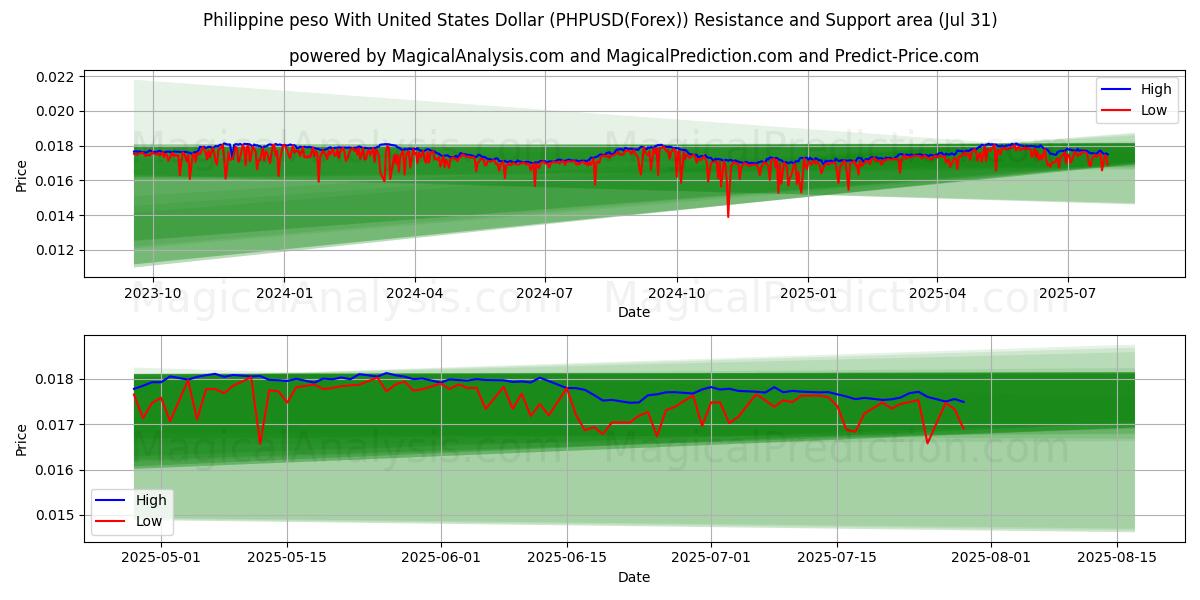  Philippine peso With United States Dollar (PHPUSD(Forex)) Support and Resistance area (29 Jul) 