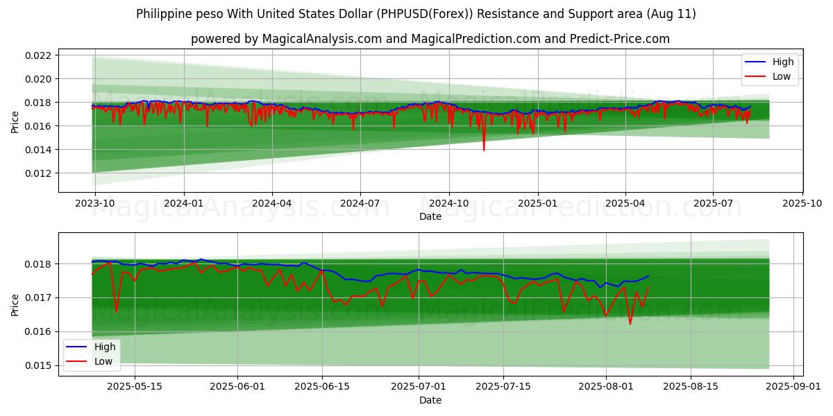  Filippinsk peso med amerikanske dollar (PHPUSD(Forex)) Support and Resistance area (10 Aug) 