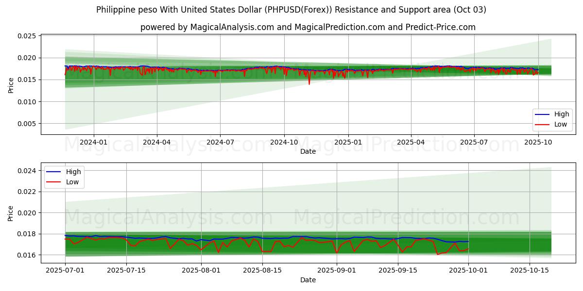  菲律宾比索兑美元 (PHPUSD(Forex)) Support and Resistance area (26 Sep) 