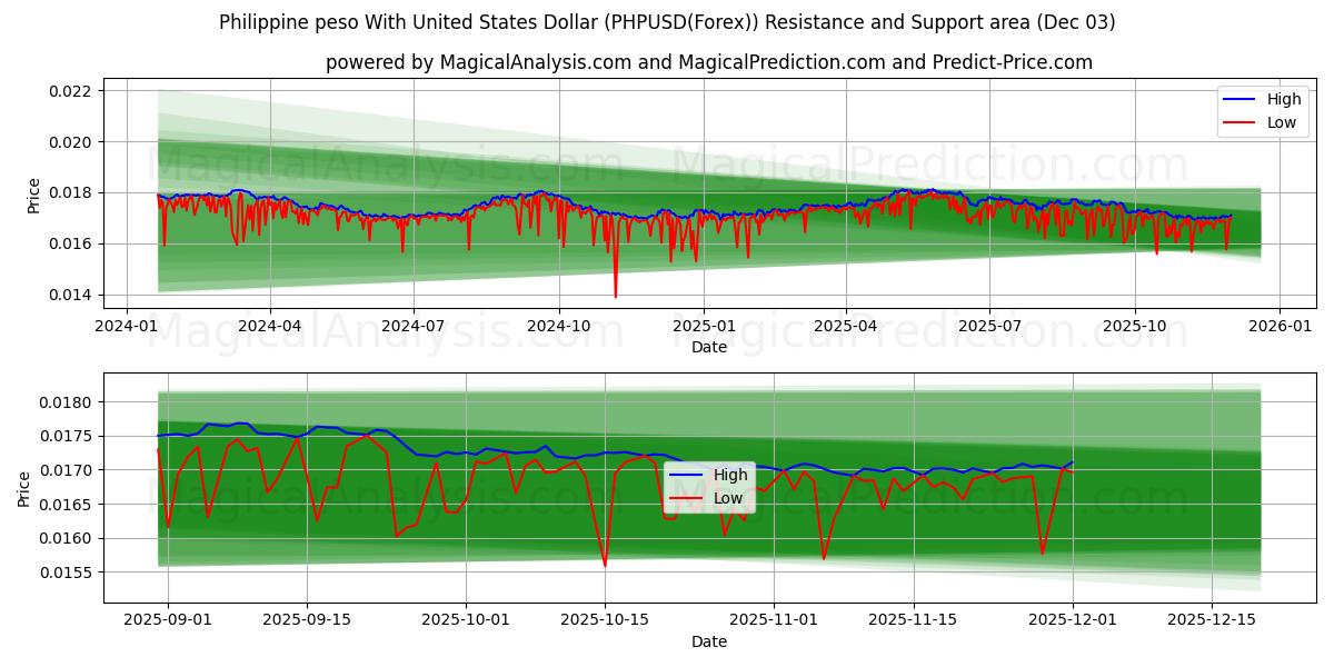  Filippinsk peso med amerikanske dollar (PHPUSD(Forex)) Support and Resistance area (02 Dec) 