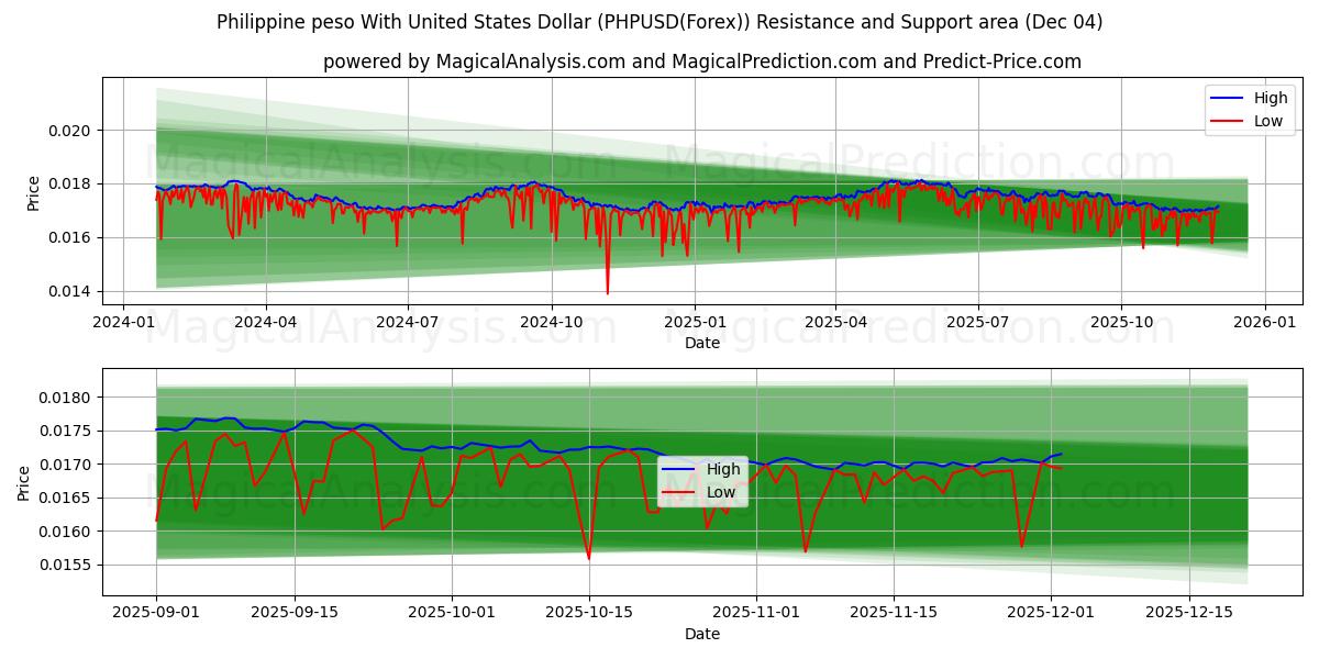  Philippine peso With United States Dollar (PHPUSD(Forex)) Support and Resistance area (03 Dec) 