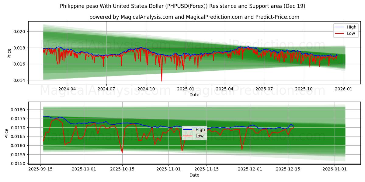  البيزو الفلبيني مقابل الدولار الأمريكي (PHPUSD(Forex)) Support and Resistance area (18 Dec) 