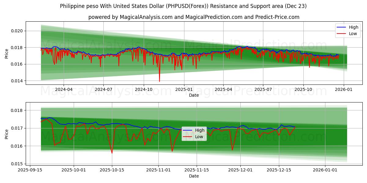  Filippinsk peso med amerikanske dollar (PHPUSD(Forex)) Support and Resistance area (22 Dec) 