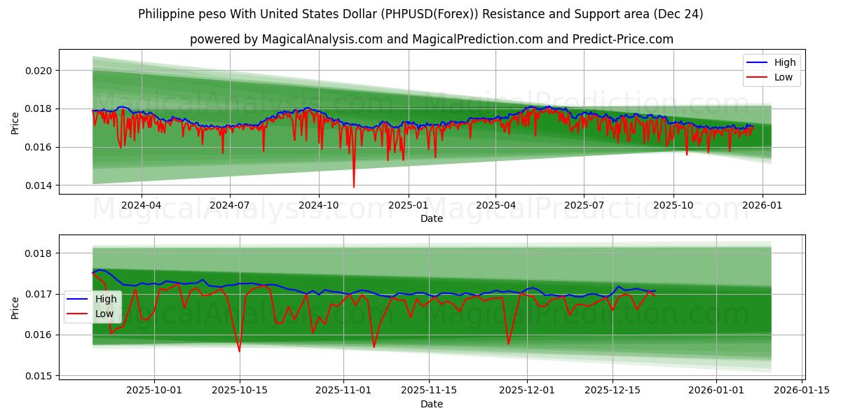  Philippine peso With United States Dollar (PHPUSD(Forex)) Support and Resistance area (23 Dec) 
